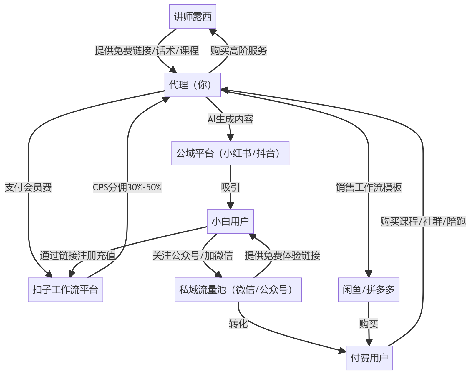 核心商业逻辑拆解
